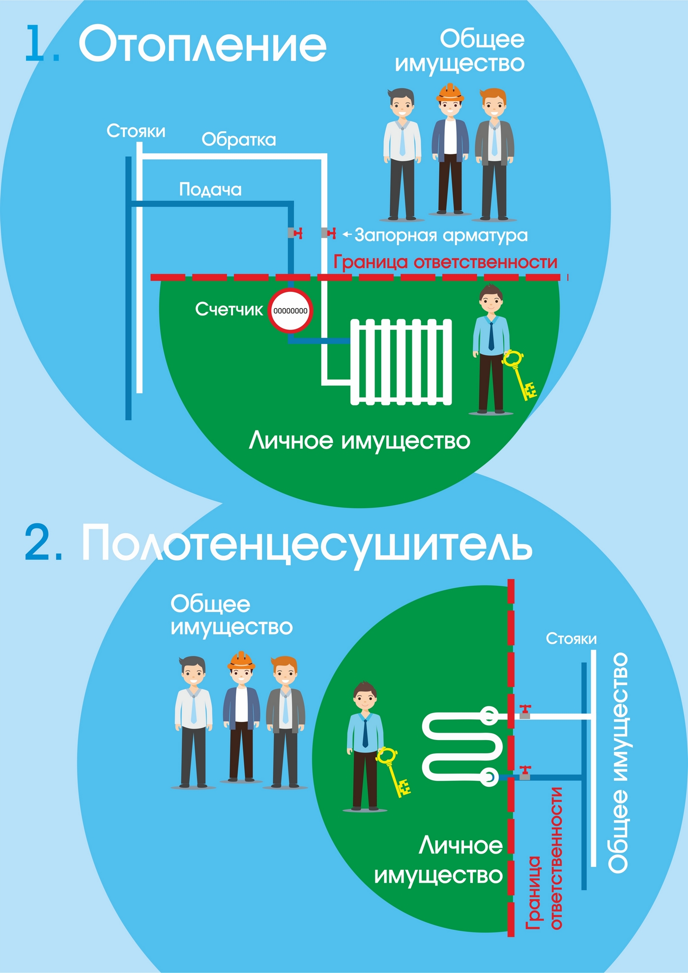 Схема разграничения ответственности управляющей организации и собственника